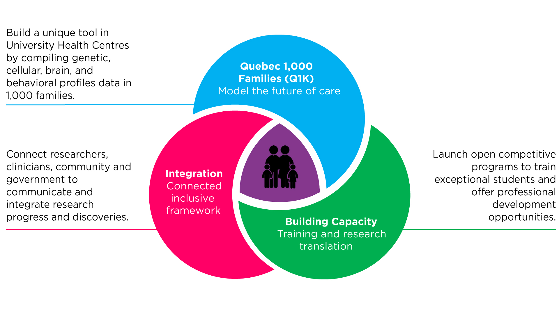 Transforming Autism Care Consortium (TACC) - Objectives