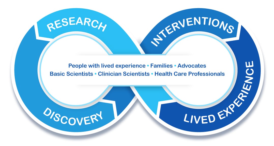 Supporting Entire Continuum of Patient Care – From Bench to Bedside. A Continuous Virtuous Cycle of Brain Research and Patient Care.
